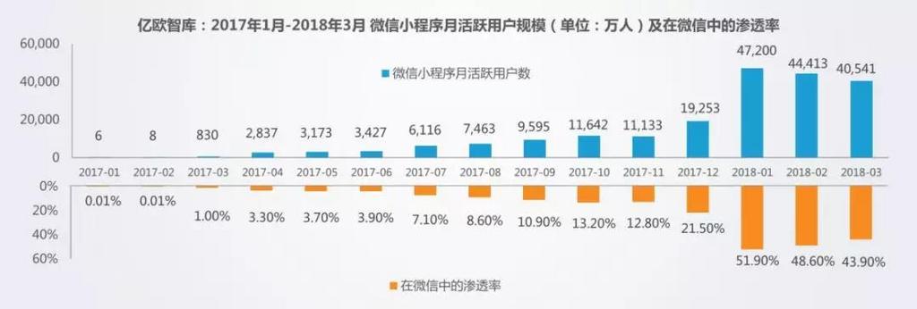 小程序背后：巨头们各自为阵的四大移动新生态